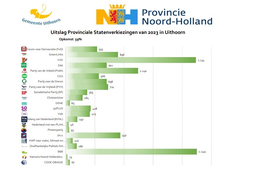 Definitieve Uitslag Provinciale Statenverkiezingen 2023 - Gemeente Uithoorn